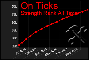 Total Graph of On Ticks