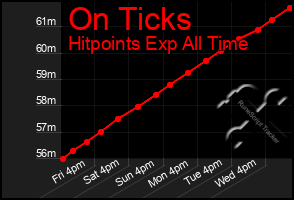 Total Graph of On Ticks