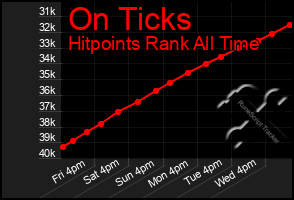 Total Graph of On Ticks