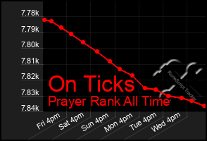 Total Graph of On Ticks