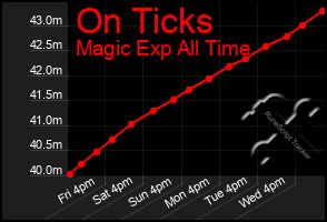 Total Graph of On Ticks