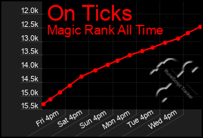 Total Graph of On Ticks