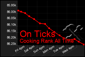 Total Graph of On Ticks