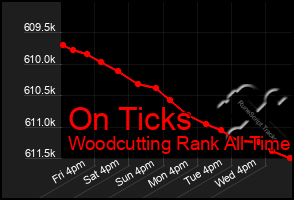 Total Graph of On Ticks