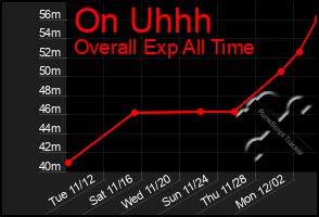 Total Graph of On Uhhh