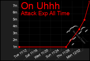 Total Graph of On Uhhh