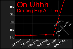 Total Graph of On Uhhh