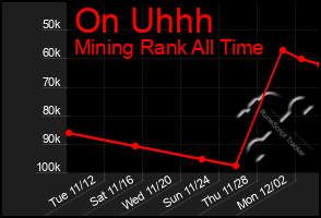 Total Graph of On Uhhh