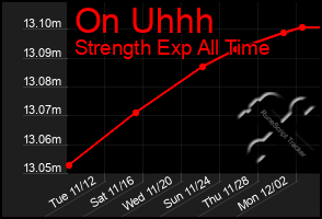 Total Graph of On Uhhh