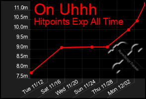 Total Graph of On Uhhh