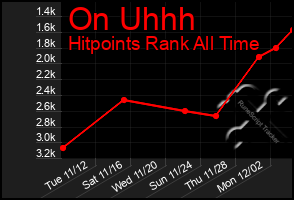 Total Graph of On Uhhh