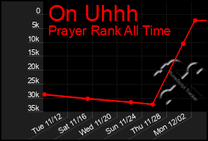 Total Graph of On Uhhh