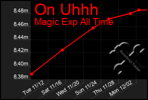 Total Graph of On Uhhh