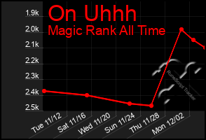 Total Graph of On Uhhh