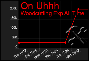 Total Graph of On Uhhh