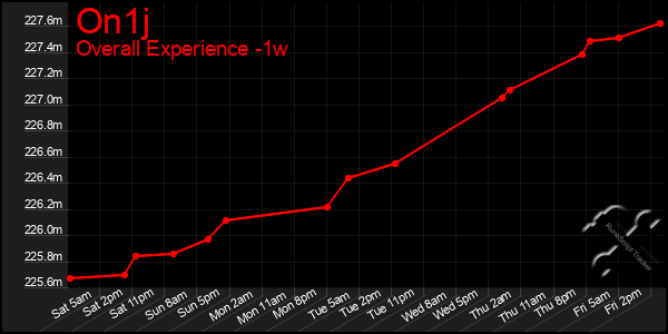 Last 7 Days Graph of On1j