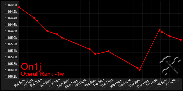 1 Week Graph of On1j