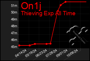 Total Graph of On1j