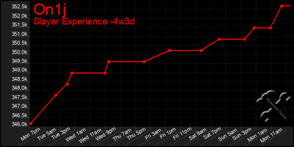 Last 31 Days Graph of On1j