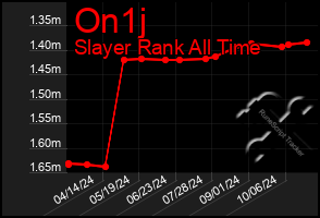 Total Graph of On1j