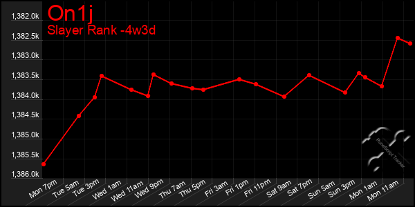 Last 31 Days Graph of On1j