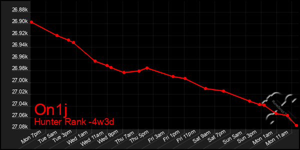 Last 31 Days Graph of On1j