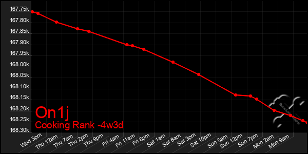 Last 31 Days Graph of On1j