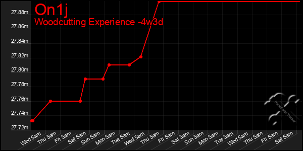 Last 31 Days Graph of On1j