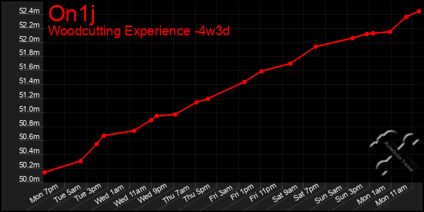 Last 31 Days Graph of On1j