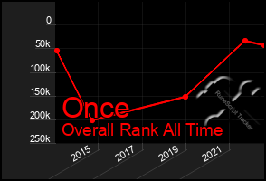 Total Graph of Once