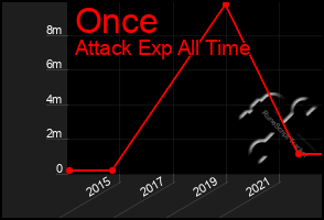Total Graph of Once