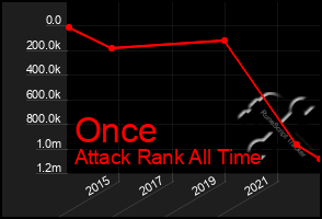 Total Graph of Once