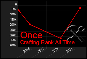 Total Graph of Once