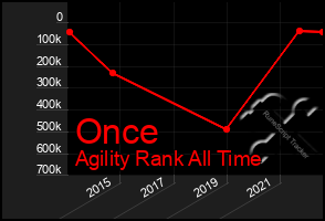 Total Graph of Once