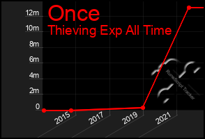 Total Graph of Once