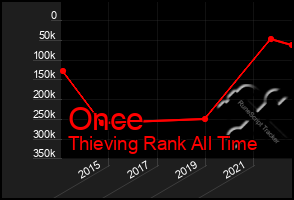 Total Graph of Once