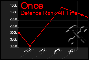 Total Graph of Once