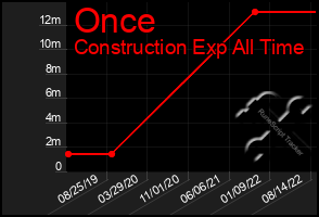 Total Graph of Once