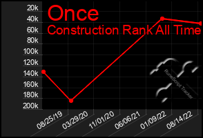 Total Graph of Once