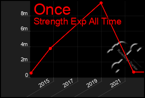 Total Graph of Once