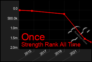 Total Graph of Once