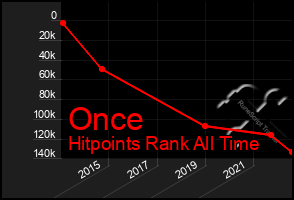 Total Graph of Once