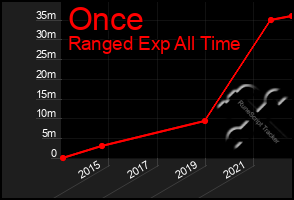 Total Graph of Once