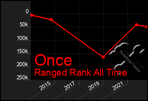 Total Graph of Once