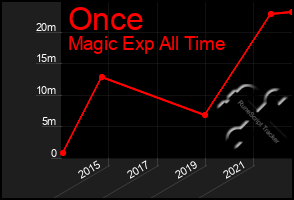 Total Graph of Once