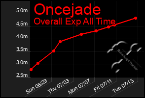 Total Graph of Oncejade
