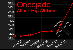 Total Graph of Oncejade