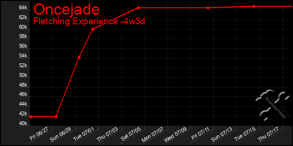 Last 31 Days Graph of Oncejade
