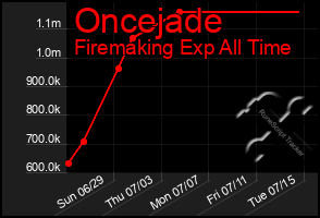 Total Graph of Oncejade