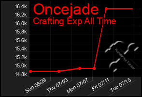 Total Graph of Oncejade